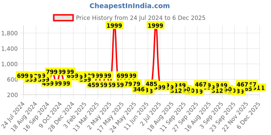 myntra.com Denill Round Toe Comfort Heel Pumps denill Price History Graph from 24 Jul 2024 to 6 Dec 2025