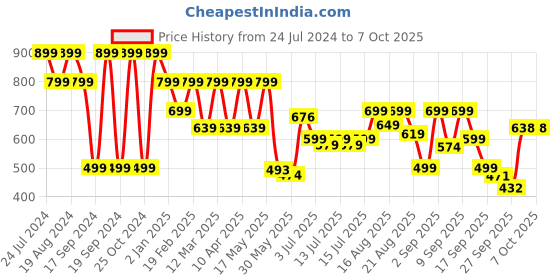 myntra.com Denill Square Toe Block Heels With Buckles denill Price History Graph from 24 Jul 2024 to 6 Oct 2025