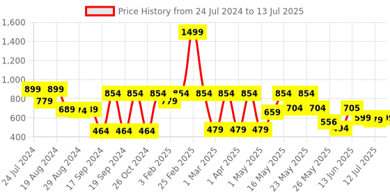 myntra.com Denill Strappy Open Toe Block Heels denill Price History Graph from 24 Jul 2024 to 13 Jul 2025