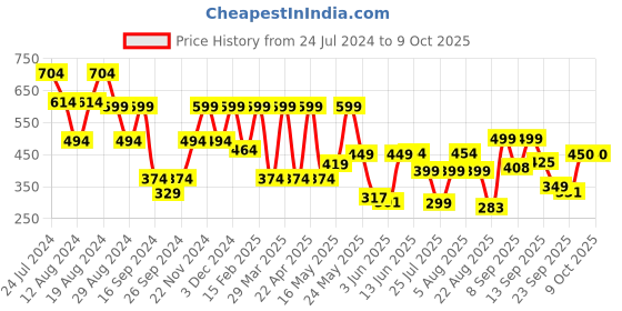 myntra.com Denill Strappy Open Toe Flats denill Price History Graph from 24 Jul 2024 to 9 Oct 2025
