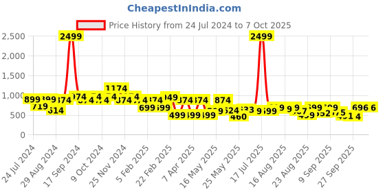 myntra.com Denill Strappy Open Toe Gladiators denill Price History Graph from 24 Jul 2024 to 7 Oct 2025