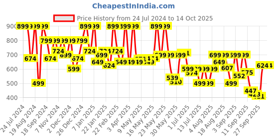 myntra.com Denill Strappy Wedge Heels denill Price History Graph from 24 Jul 2024 to 14 Oct 2025