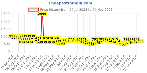 myntra.com Denill Striped Embellished Wedge Heels denill Price History Graph from 24 Jul 2024 to 23 Nov 2025