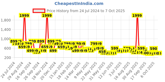 myntra.com Denill Striped Open Toe Block Heels denill Price History Graph from 24 Jul 2024 to 7 Oct 2025