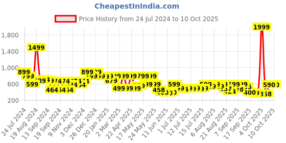 myntra.com Denill Striped Open Toe Block Heels denill Price History Graph from 24 Jul 2024 to 10 Oct 2025