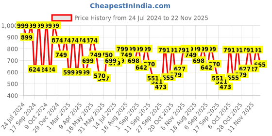 myntra.com Denill Striped Open Toe Flatform Heels denill Price History Graph from 24 Jul 2024 to 22 Nov 2025