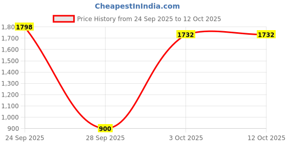 myntra.com Denill Synthetic Leather Open Toe Platform Heels denill Price History Graph from 24 Sep 2025 to 12 Oct 2025