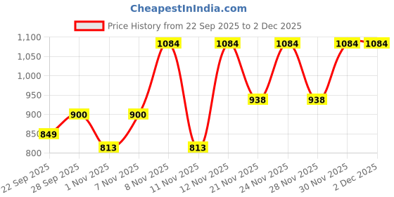 myntra.com Denill Synthetic Leather Platform Heels denill Price History Graph from 22 Sep 2025 to 30 Nov 2025