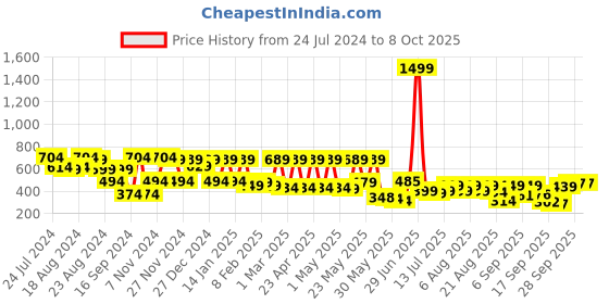 myntra.com Denill Tan Wedge Open Back Mules denill Price History Graph from 24 Jul 2024 to 7 Oct 2025