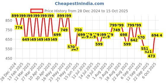 myntra.com Denill Textured Block Heel Pumps denill Price History Graph from 28 Dec 2024 to 14 Oct 2025