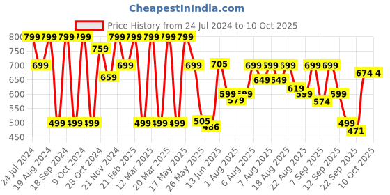 myntra.com Denill Textured Buckle Detail Open Toe Flats denill Price History Graph from 24 Jul 2024 to 10 Oct 2025