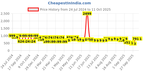 myntra.com Denill Textured Embellished Open Toe Backstrap Comfort Heels denill Price History Graph from 24 Jul 2024 to 10 Oct 2025