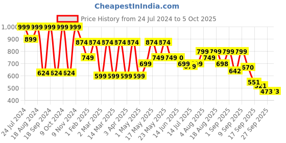 myntra.com Denill Textured Embellished Open Toe Backstrap Comfort Heels denill Price History Graph from 24 Jul 2024 to 4 Oct 2025