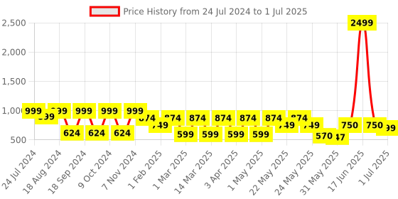myntra.com Denill Textured Embellished Open Toe Comfort Heels denill Price History Graph from 24 Jul 2024 to 1 Jul 2025