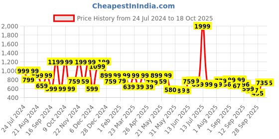 myntra.com Denill Textured One Toe Block Heels denill Price History Graph from 24 Jul 2024 to 18 Oct 2025