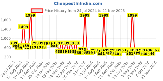 myntra.com Denill Textured One Toe Flats denill Price History Graph from 24 Jul 2024 to 20 Nov 2025