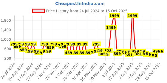 myntra.com Denill Textured One Toe Flats With Laser Cuts denill Price History Graph from 24 Jul 2024 to 14 Oct 2025