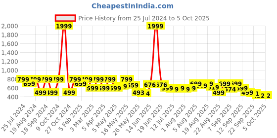 myntra.com Denill Textured One Toe Flats With Laser Cuts denill Price History Graph from 25 Jul 2024 to 5 Oct 2025
