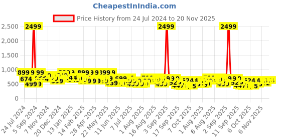 myntra.com Denill Textured One Toe Wedge Heels denill Price History Graph from 24 Jul 2024 to 20 Nov 2025