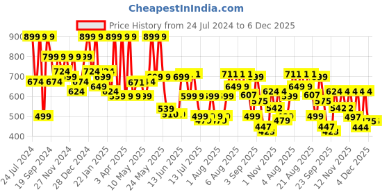 myntra.com Denill Textured One Toe Wedge Heels denill Price History Graph from 24 Jul 2024 to 6 Dec 2025
