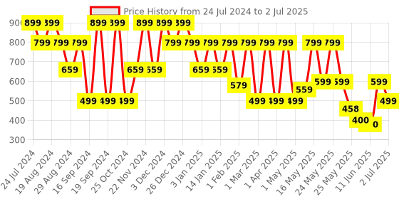 myntra.com Denill Textured Open Toe Block Heels denill Price History Graph from 24 Jul 2024 to 2 Jul 2025