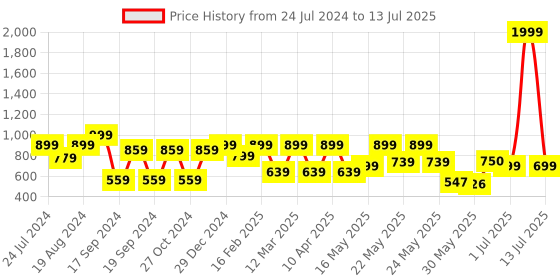 myntra.com Denill Textured Open Toe Block Heels denill Price History Graph from 24 Jul 2024 to 13 Jul 2025
