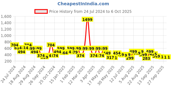 myntra.com Denill Textured Open Toe Flats denill Price History Graph from 24 Jul 2024 to 6 Oct 2025