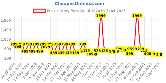 myntra.com Denill Textured Open Toe Flats denill Price History Graph from 24 Jul 2024 to 6 Oct 2025