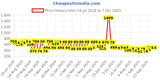 myntra.com Denill Textured Open Toe Flats denill Price History Graph from 24 Jul 2024 to 7 Oct 2025