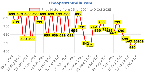 myntra.com Denill Textured Open Toe Flats denill Price History Graph from 25 Jul 2024 to 7 Oct 2025