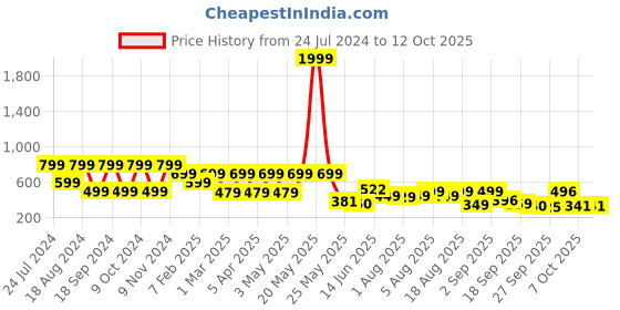 myntra.com Denill Textured Open Toe Flats denill Price History Graph from 24 Jul 2024 to 11 Oct 2025