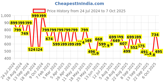myntra.com Denill Textured Open Toe Flats denill Price History Graph from 24 Jul 2024 to 7 Oct 2025