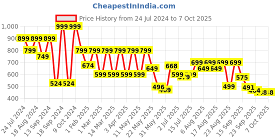 myntra.com Denill Textured Open Toe Flats denill Price History Graph from 24 Jul 2024 to 6 Oct 2025