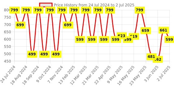myntra.com Denill Textured Open Toe Flats With Backstrap denill Price History Graph from 24 Jul 2024 to 2 Jul 2025