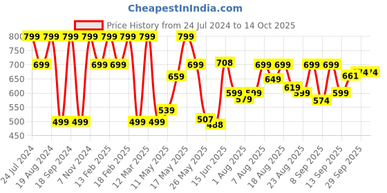 myntra.com Denill Textured Open Toe Flats With Buckle Detail denill Price History Graph from 24 Jul 2024 to 13 Oct 2025