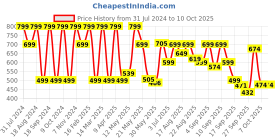 myntra.com Denill Textured Open Toe Flats With Buckle Detail denill Price History Graph from 31 Jul 2024 to 10 Oct 2025