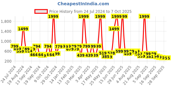 myntra.com Denill Textured Open Toe Flats With Laser Cuts denill Price History Graph from 24 Jul 2024 to 7 Oct 2025