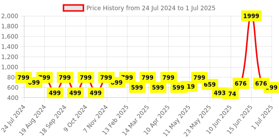 myntra.com Denill Textured Open Toe Flats With Laser Cuts denill Price History Graph from 24 Jul 2024 to 1 Jul 2025