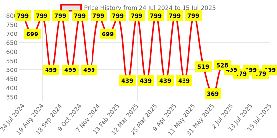 myntra.com Denill Textured Open Toe Flats With Laser Cuts denill Price History Graph from 24 Jul 2024 to 15 Jul 2025