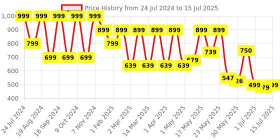 myntra.com Denill Textured Open Toe Platform Heels denill Price History Graph from 24 Jul 2024 to 15 Jul 2025