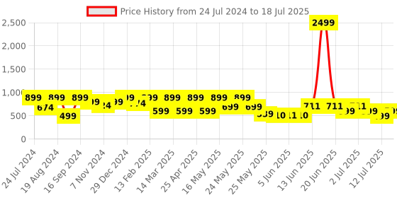 myntra.com Denill Textured Open Toe Wedges denill Price History Graph from 24 Jul 2024 to 12 Jul 2025