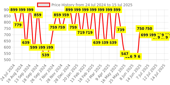 myntra.com Denill Textured Pointed Toe Block Heeled Pumps denill Price History Graph from 24 Jul 2024 to 15 Jul 2025