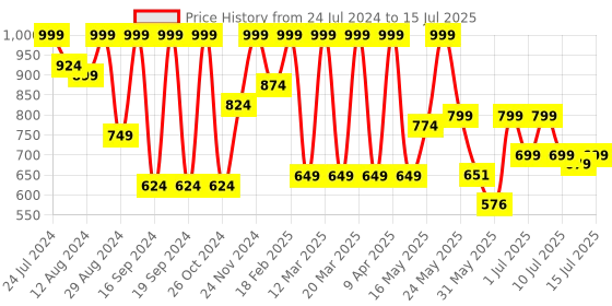 myntra.com Denill Textured Pointed Toe Block Heels denill Price History Graph from 24 Jul 2024 to 15 Jul 2025