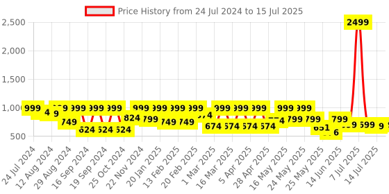 myntra.com Denill Textured Pointed Toe Block Heels denill Price History Graph from 24 Jul 2024 to 15 Jul 2025