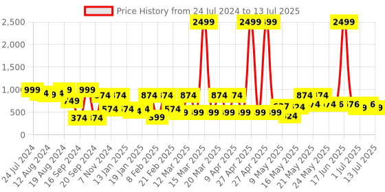 myntra.com Denill Textured Pointed Toe Mesh Block Heeled Mules denill Price History Graph from 24 Jul 2024 to 13 Jul 2025