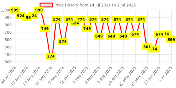 myntra.com Denill Textured Pointed Toe Mesh Block Heeled Mules denill Price History Graph from 24 Jul 2024 to 1 Jul 2025