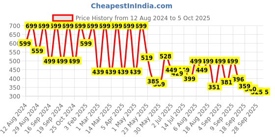 myntra.com Denill Textured T-Strap Flats With Laser Cuts denill Price History Graph from 12 Aug 2024 to 4 Oct 2025