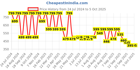 myntra.com Denill Textured T-Strap Flats With Laser Cuts denill Price History Graph from 24 Jul 2024 to 4 Oct 2025