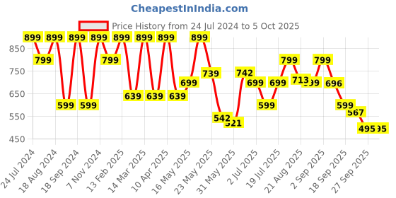 myntra.com Denill Textured Two Strap Open Toe Flats denill Price History Graph from 24 Jul 2024 to 4 Oct 2025