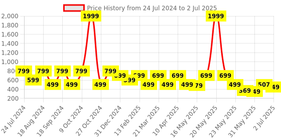 myntra.com Denill Twisted Open Toe Flats with Backstrap denill Price History Graph from 24 Jul 2024 to 2 Jul 2025